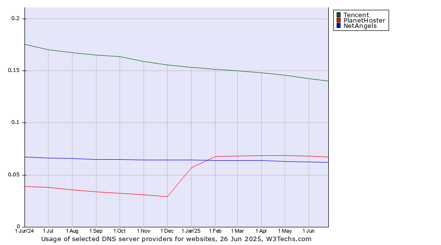 Historical trends in the usage of Tencent vs. PlanetHoster vs. NetAngels