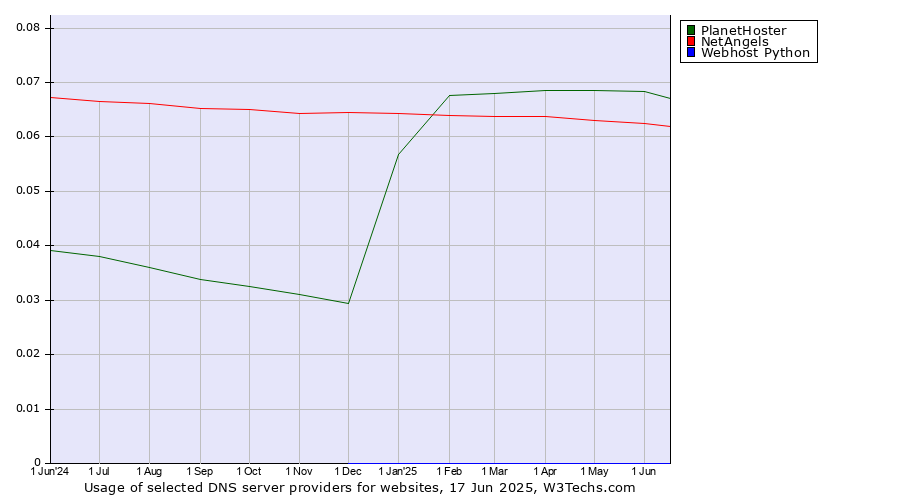 Historical trends in the usage of PlanetHoster vs. NetAngels vs. Webhost Python