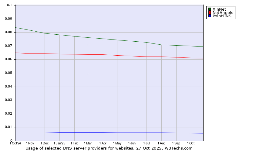 Historical trends in the usage of XinNet vs. NetAngels vs. PointDNS