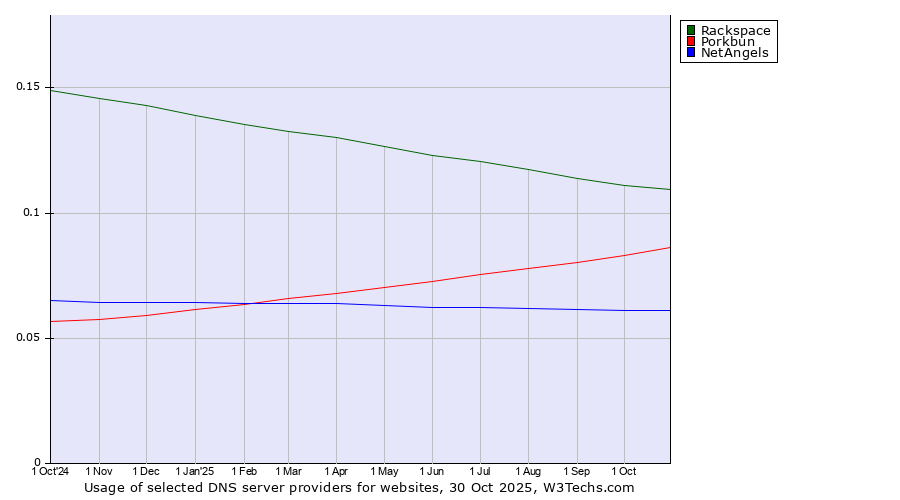 Historical trends in the usage of Rackspace vs. Porkbun vs. NetAngels