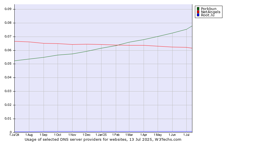 Historical trends in the usage of Porkbun vs. NetAngels vs. Root.lu