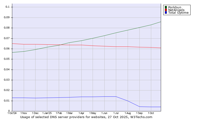 Historical trends in the usage of Porkbun vs. NetAngels vs. Total Uptime
