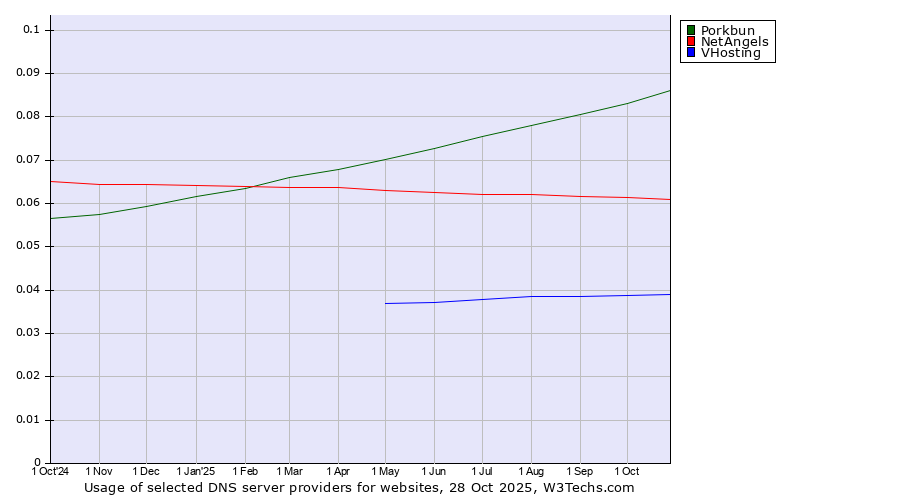 Historical trends in the usage of Porkbun vs. NetAngels vs. VHosting