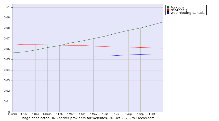 Historical trends in the usage of Porkbun vs. NetAngels vs. Web Hosting Canada