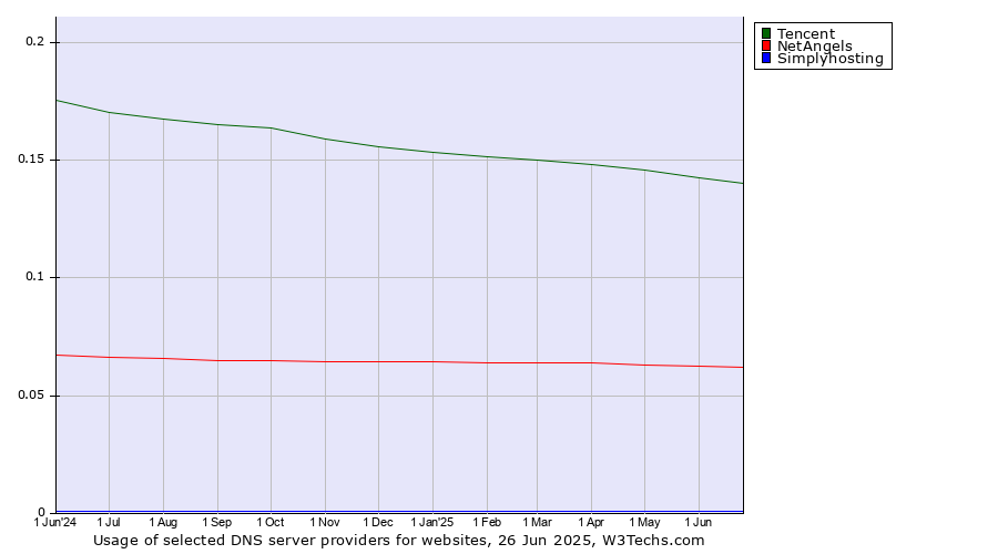 Historical trends in the usage of Tencent vs. NetAngels vs. Simplyhosting