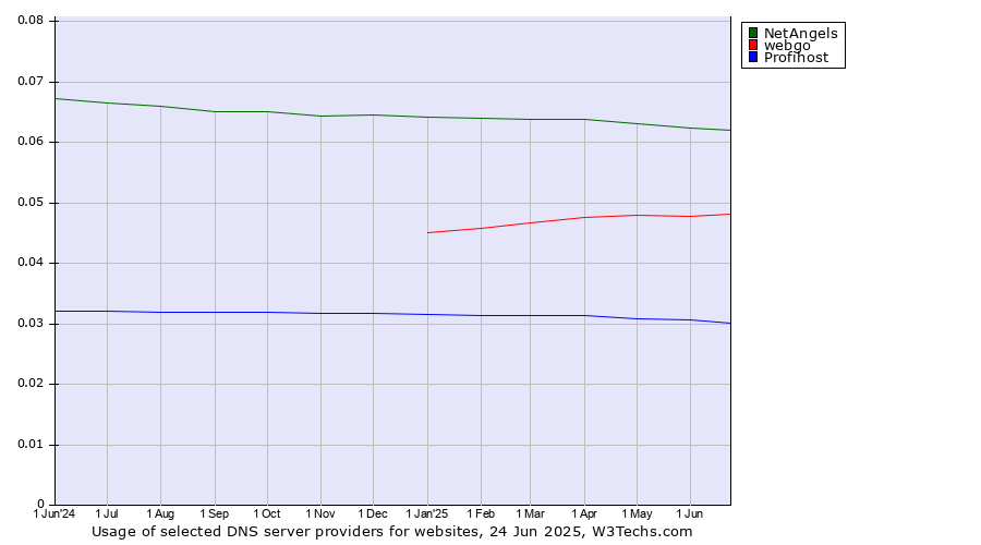 Historical trends in the usage of NetAngels vs. webgo vs. Profihost