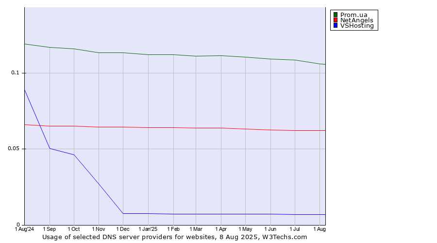 Historical trends in the usage of Prom.ua vs. NetAngels vs. VSHosting