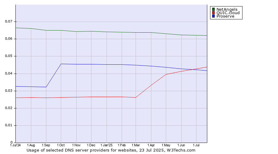 Historical trends in the usage of NetAngels vs. QUIC.cloud vs. Proserve