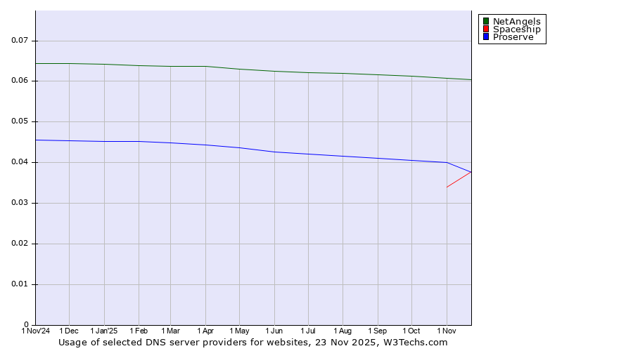 Historical trends in the usage of NetAngels vs. Spaceship vs. Proserve