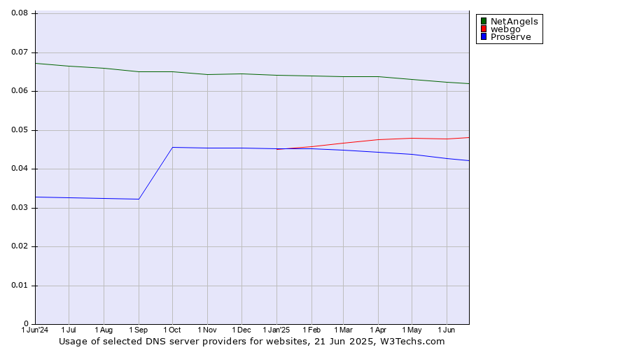 Historical trends in the usage of NetAngels vs. webgo vs. Proserve