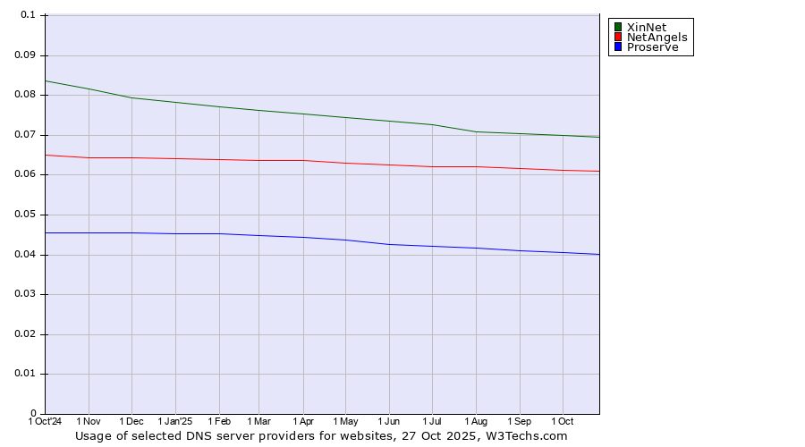Historical trends in the usage of XinNet vs. NetAngels vs. Proserve