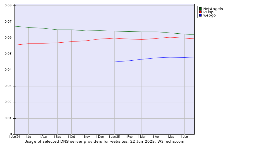 Historical trends in the usage of NetAngels vs. PTisp vs. webgo