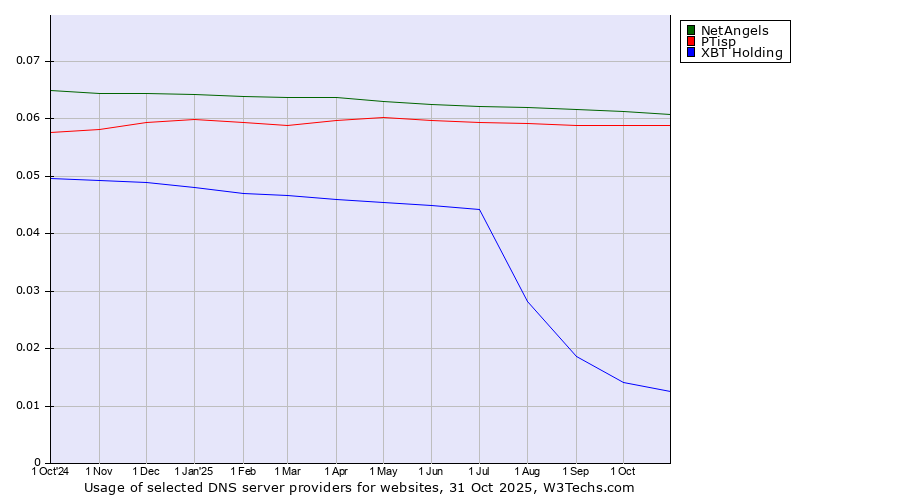 Historical trends in the usage of NetAngels vs. PTisp vs. XBT Holding