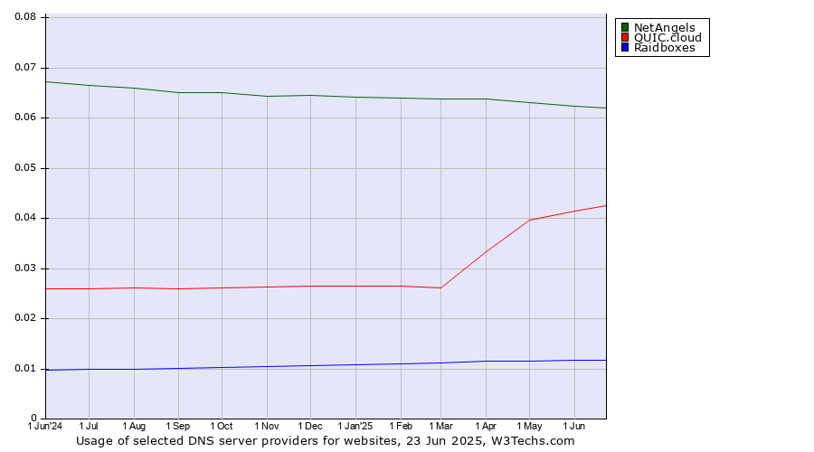 Historical trends in the usage of NetAngels vs. QUIC.cloud vs. Raidboxes