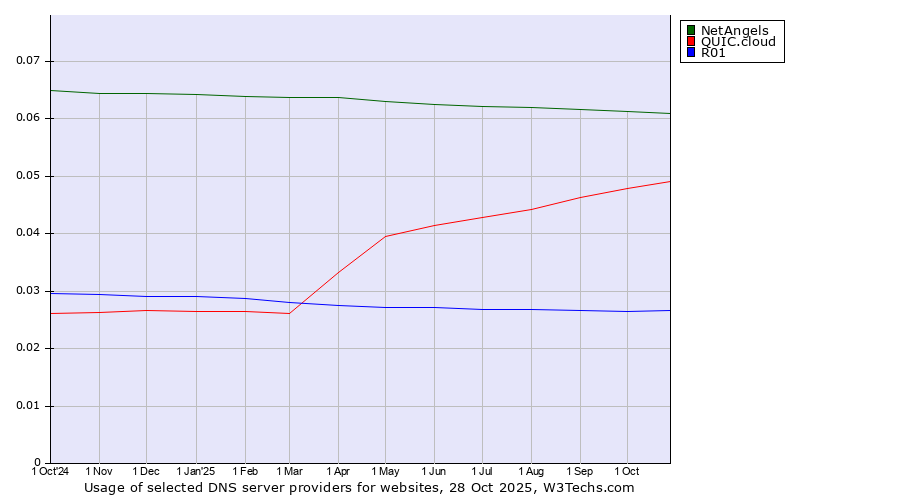 Historical trends in the usage of NetAngels vs. QUIC.cloud vs. R01