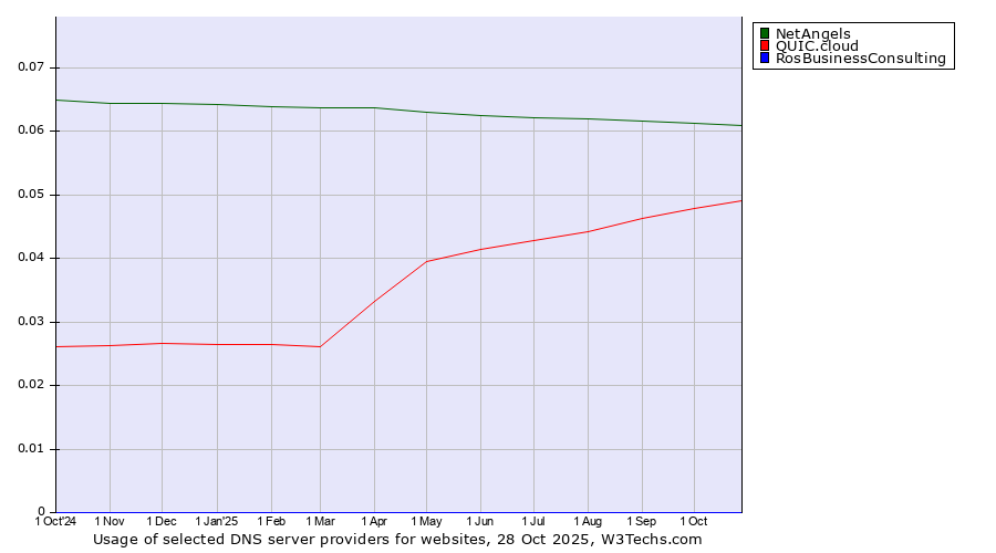 Historical trends in the usage of NetAngels vs. QUIC.cloud vs. RosBusinessConsulting