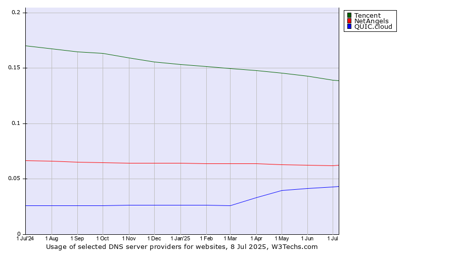 Historical trends in the usage of Tencent vs. NetAngels vs. QUIC.cloud