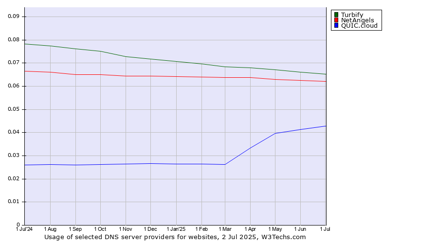 Historical trends in the usage of Turbify vs. NetAngels vs. QUIC.cloud