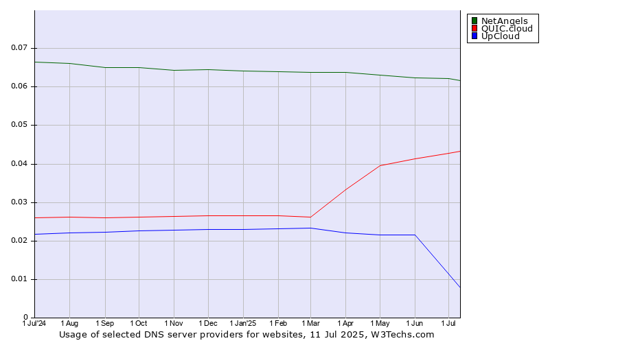 Historical trends in the usage of NetAngels vs. QUIC.cloud vs. UpCloud