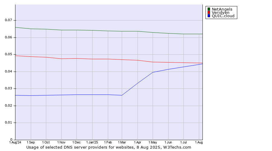 Historical trends in the usage of NetAngels vs. Veridyen vs. QUIC.cloud