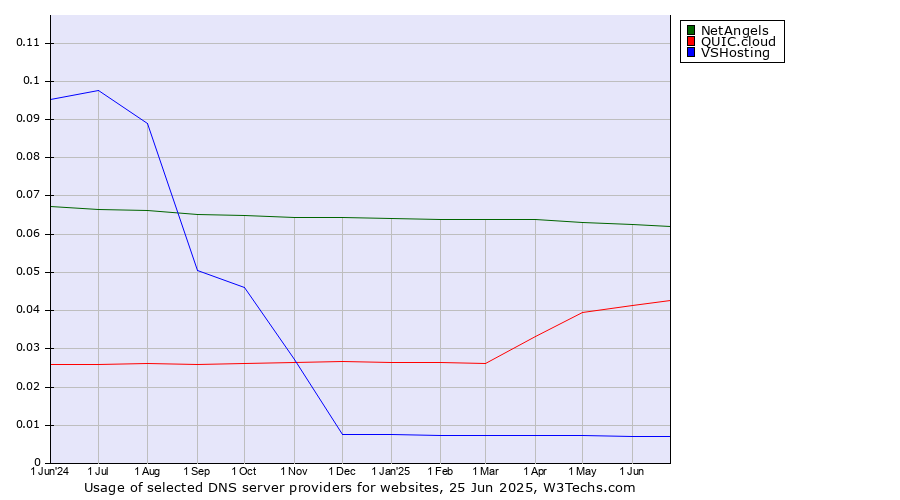 Historical trends in the usage of NetAngels vs. QUIC.cloud vs. VSHosting