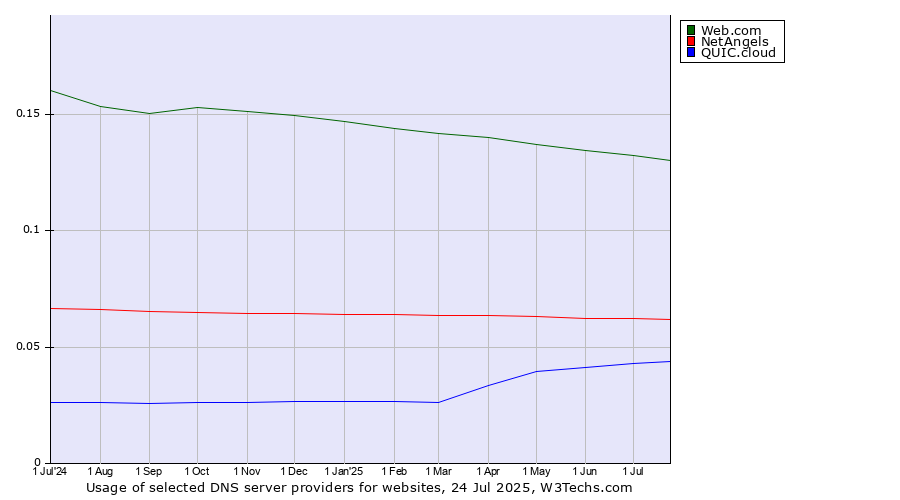 Historical trends in the usage of Web.com vs. NetAngels vs. QUIC.cloud