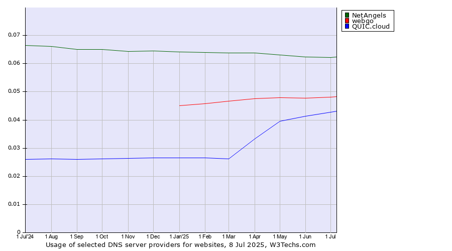 Historical trends in the usage of NetAngels vs. webgo vs. QUIC.cloud