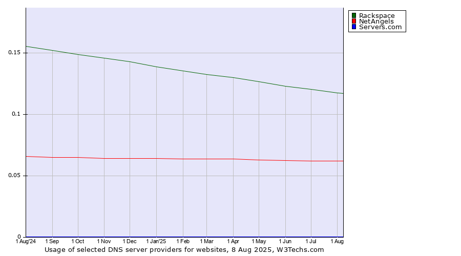 Historical trends in the usage of Rackspace vs. NetAngels vs. Servers.com