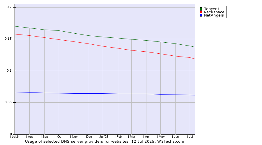 Historical trends in the usage of Tencent vs. Rackspace vs. NetAngels