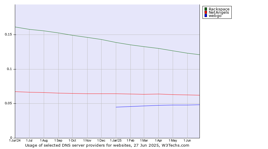 Historical trends in the usage of Rackspace vs. NetAngels vs. webgo