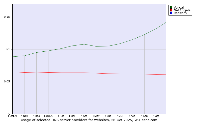 Historical trends in the usage of Vercel vs. NetAngels vs. Radcom