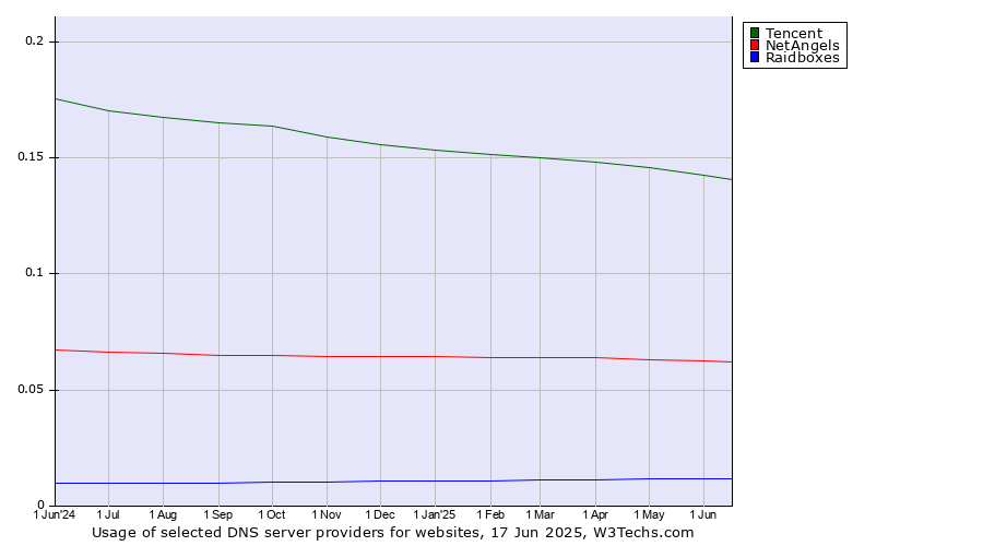 Historical trends in the usage of Tencent vs. NetAngels vs. Raidboxes