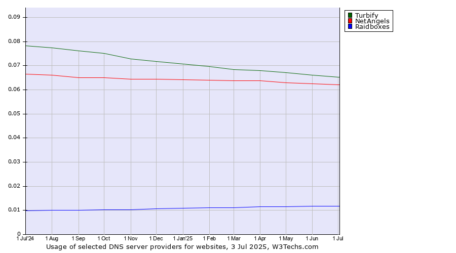 Historical trends in the usage of Turbify vs. NetAngels vs. Raidboxes