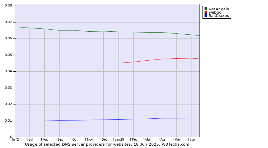 Historical trends in the usage of NetAngels vs. webgo vs. Raidboxes