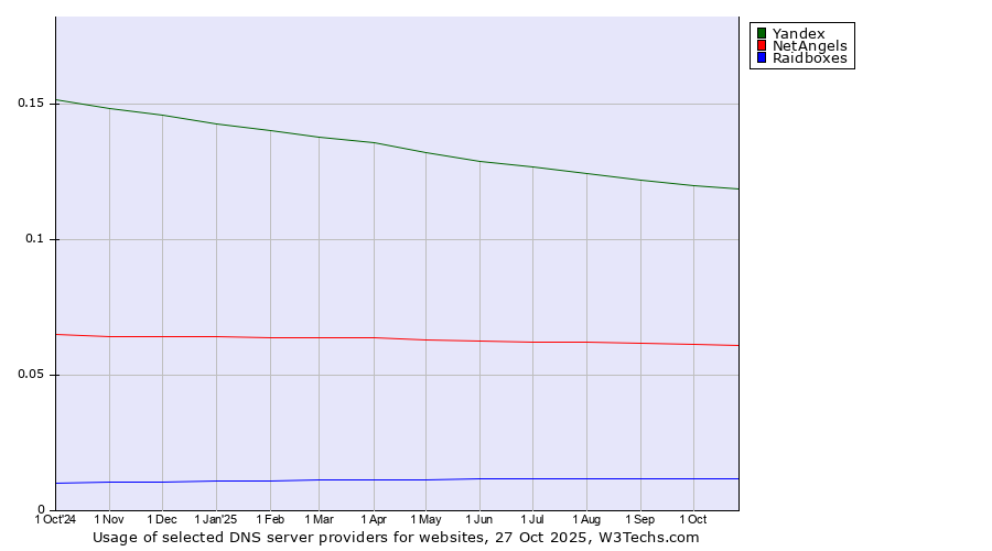 Historical trends in the usage of Yandex vs. NetAngels vs. Raidboxes