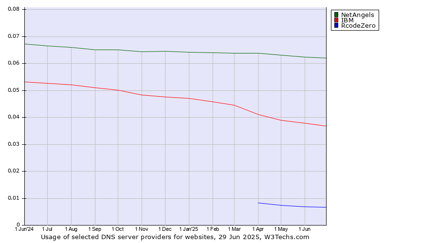Historical trends in the usage of NetAngels vs. IBM vs. RcodeZero