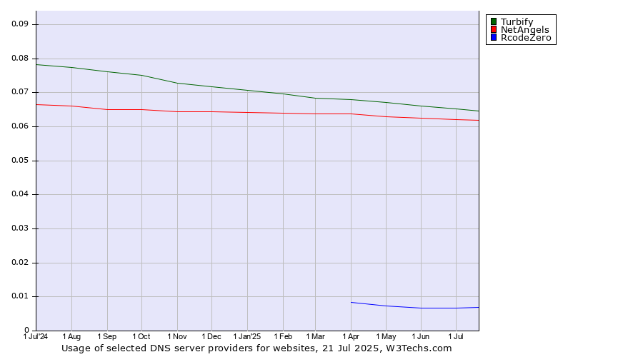 Historical trends in the usage of Turbify vs. NetAngels vs. RcodeZero