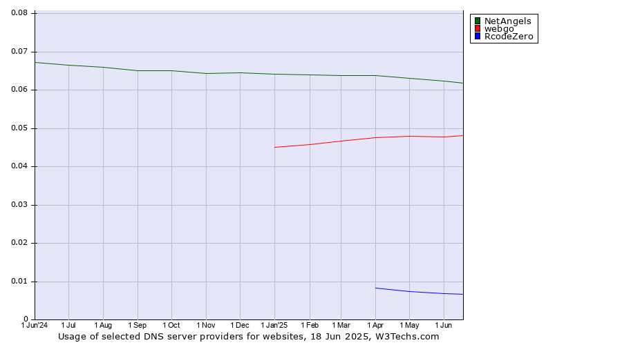 Historical trends in the usage of NetAngels vs. webgo vs. RcodeZero