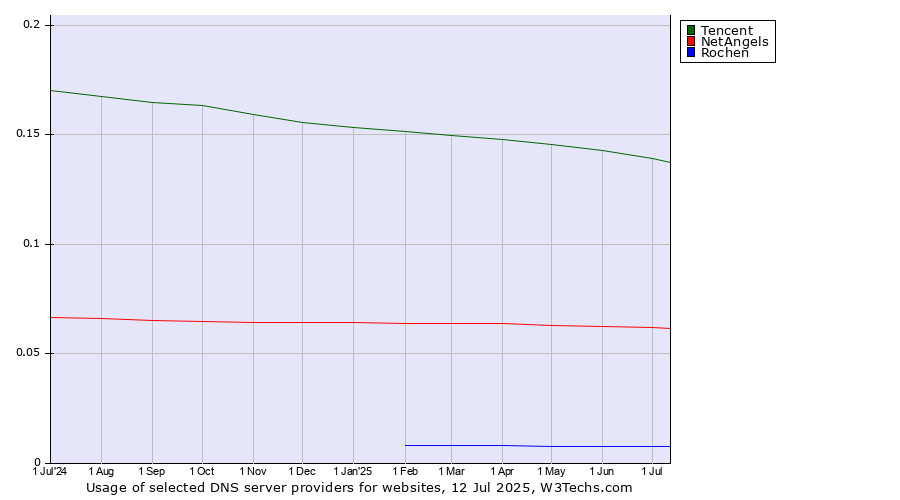 Historical trends in the usage of Tencent vs. NetAngels vs. Rochen