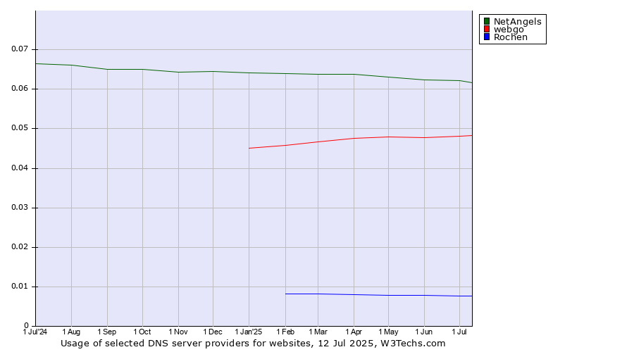 Historical trends in the usage of NetAngels vs. webgo vs. Rochen