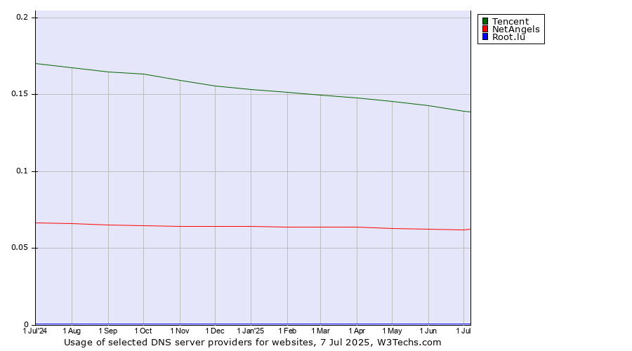 Historical trends in the usage of Tencent vs. NetAngels vs. Root.lu