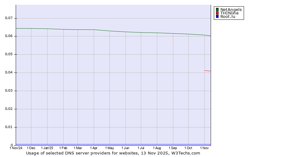 Historical trends in the usage of NetAngels vs. THINline vs. Root.lu