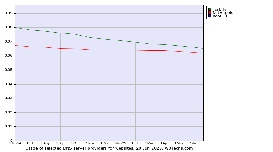 Historical trends in the usage of Turbify vs. NetAngels vs. Root.lu