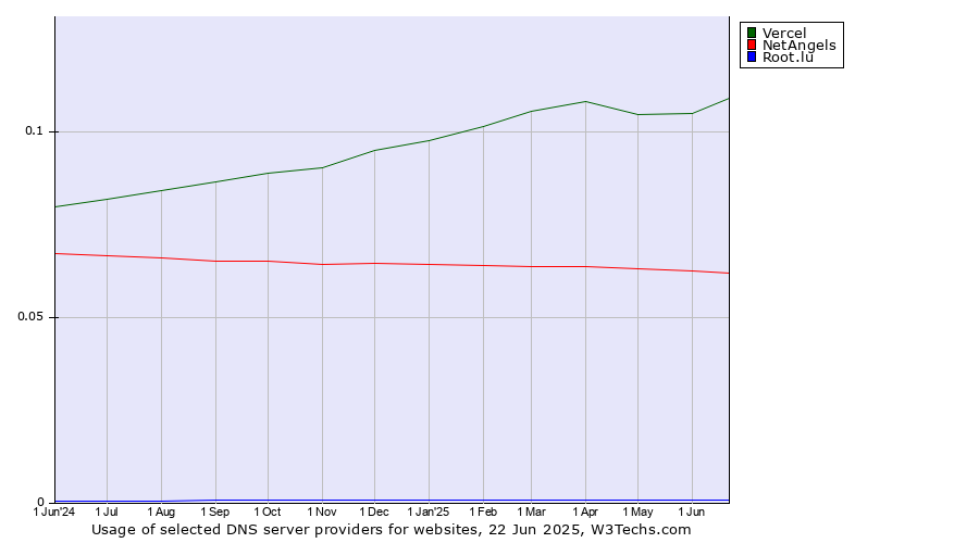 Historical trends in the usage of Vercel vs. NetAngels vs. Root.lu
