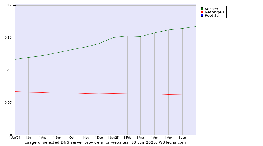 Historical trends in the usage of Verpex vs. NetAngels vs. Root.lu
