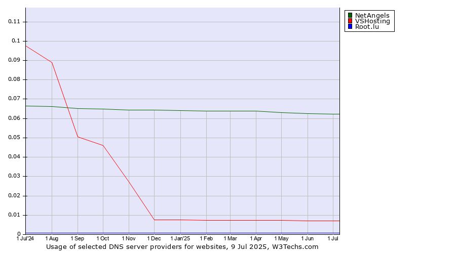 Historical trends in the usage of NetAngels vs. VSHosting vs. Root.lu