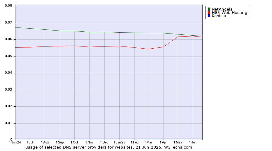 Historical trends in the usage of NetAngels vs. H88 Web Hosting vs. Root.lu