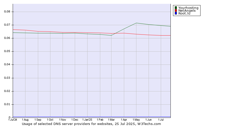 Historical trends in the usage of Yourhosting vs. NetAngels vs. Root.lu