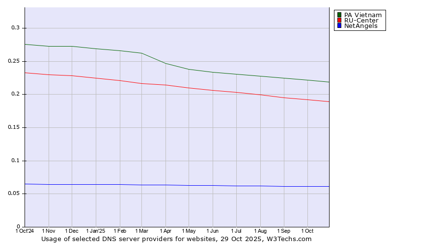 Historical trends in the usage of PA Vietnam vs. RU-Center vs. NetAngels