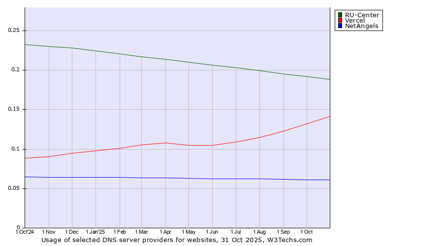 Historical trends in the usage of RU-Center vs. Vercel vs. NetAngels